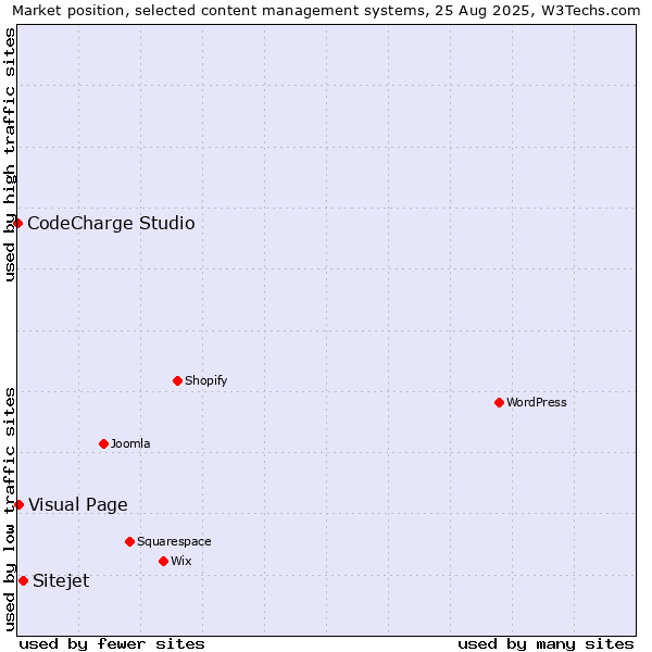 Market position of Sitejet vs. Visual Page vs. CodeCharge Studio