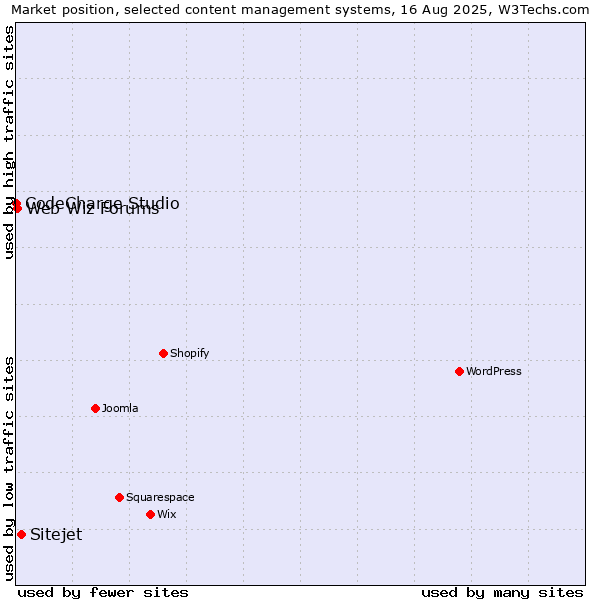 Market position of Sitejet vs. Web Wiz Forums vs. CodeCharge Studio