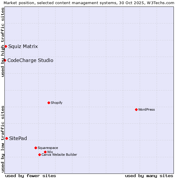Market position of SitePad vs. Squiz Matrix vs. CodeCharge Studio