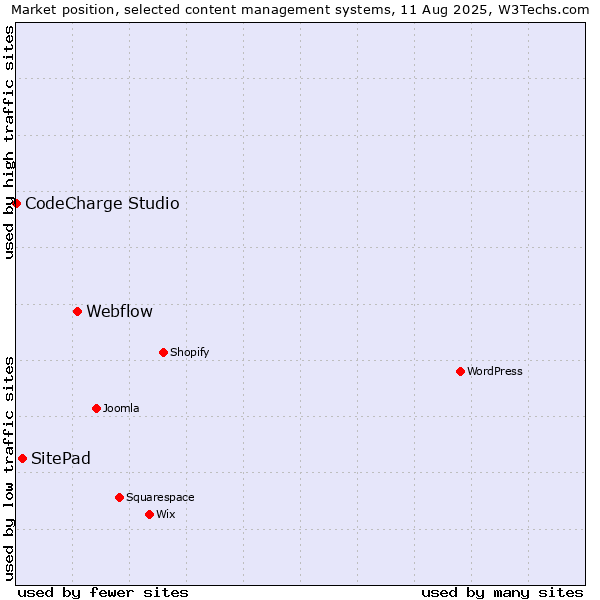 Market position of Webflow vs. SitePad vs. CodeCharge Studio