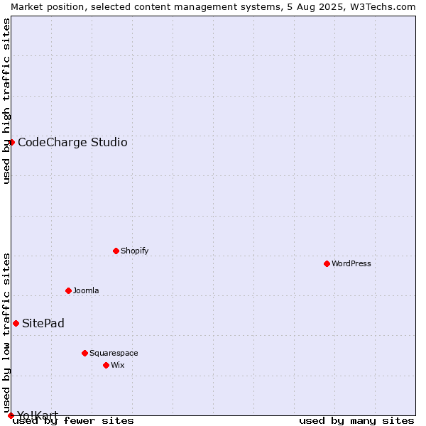 Market position of SitePad vs. CodeCharge Studio vs. Yo!Kart