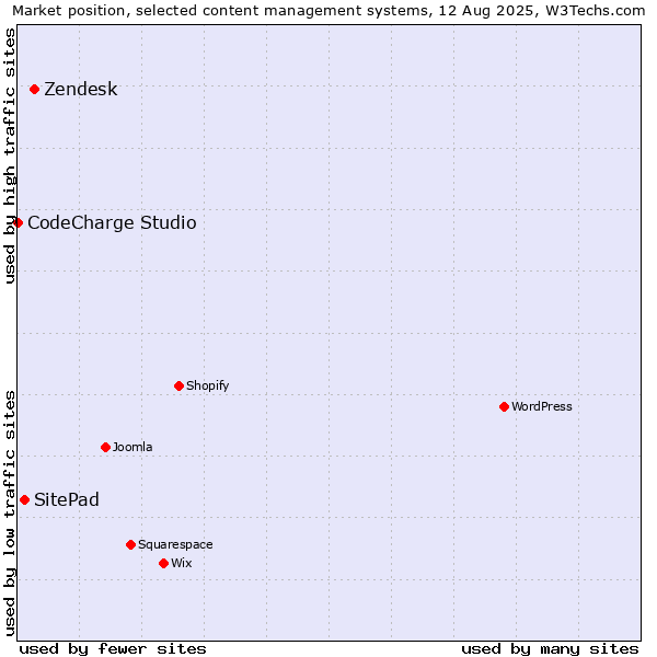 Market position of Zendesk vs. SitePad vs. CodeCharge Studio