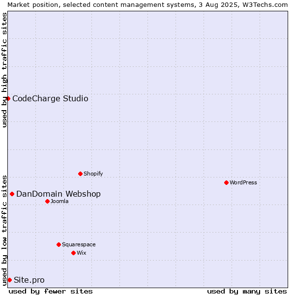Market position of DanDomain Webshop vs. Site.pro vs. CodeCharge Studio