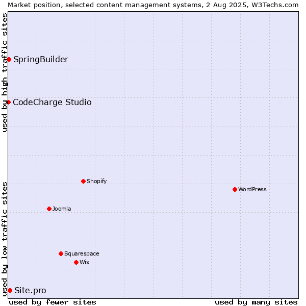 Market position of Site.pro vs. SpringBuilder vs. CodeCharge Studio
