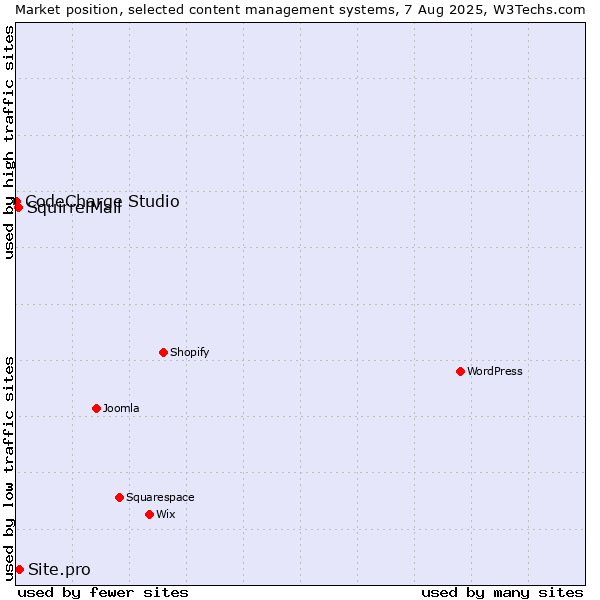 Market position of Site.pro vs. SquirrelMail vs. CodeCharge Studio