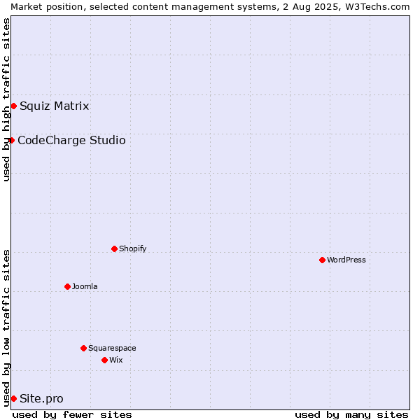 Market position of Squiz Matrix vs. Site.pro vs. CodeCharge Studio