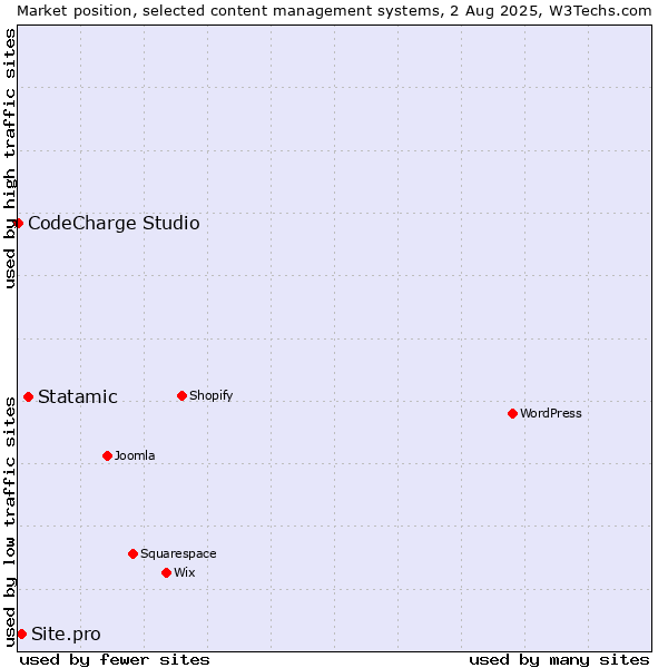 Market position of Statamic vs. Site.pro vs. CodeCharge Studio