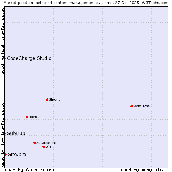 Market position of Site.pro vs. CodeCharge Studio vs. SubHub