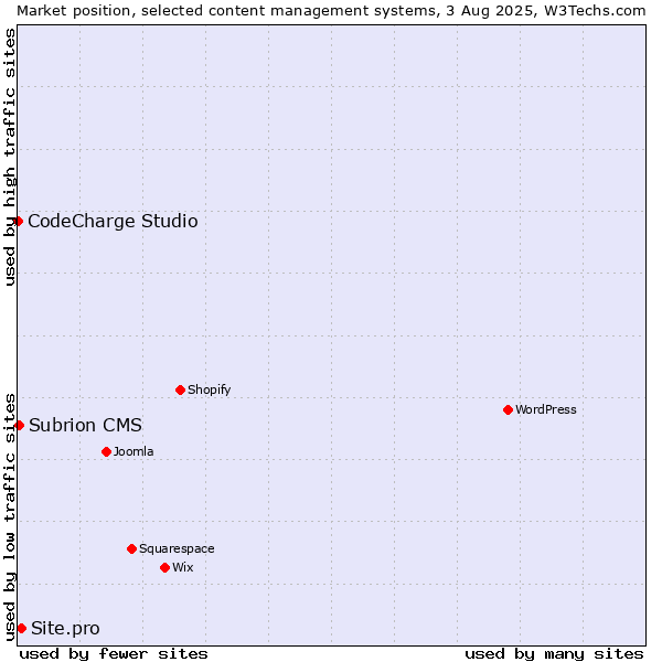 Market position of Site.pro vs. Subrion CMS vs. CodeCharge Studio