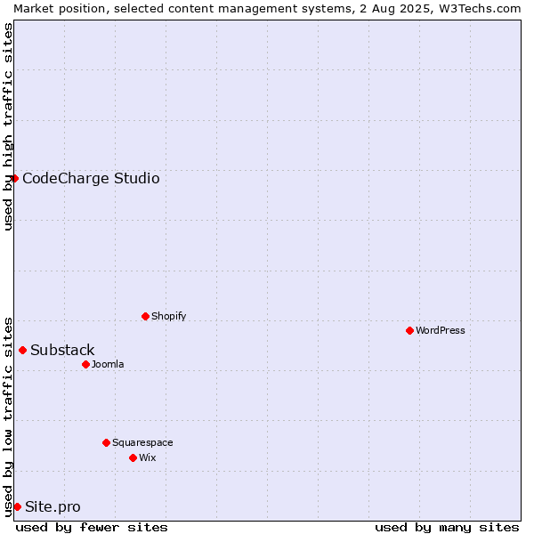 Market position of Substack vs. Site.pro vs. CodeCharge Studio