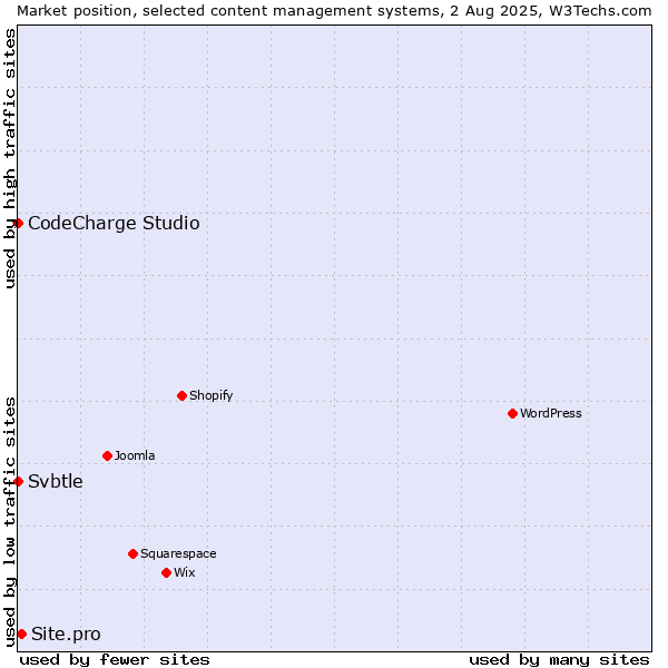 Market position of Site.pro vs. CodeCharge Studio vs. Svbtle
