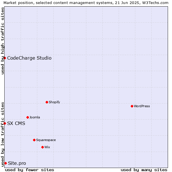 Market position of Site.pro vs. CodeCharge Studio vs. SX CMS