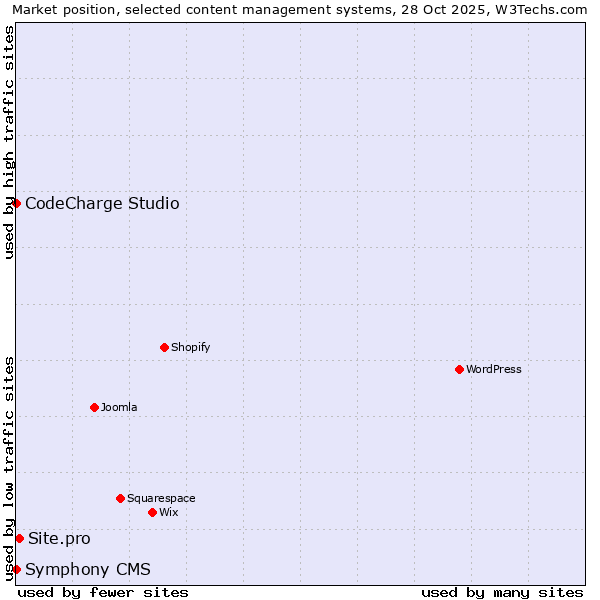 Market position of Site.pro vs. CodeCharge Studio vs. Symphony CMS