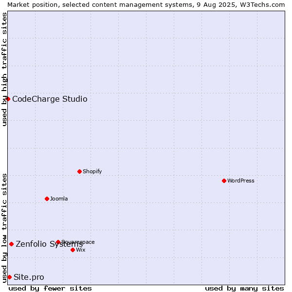 Market position of Zenfolio Systems vs. Site.pro vs. CodeCharge Studio