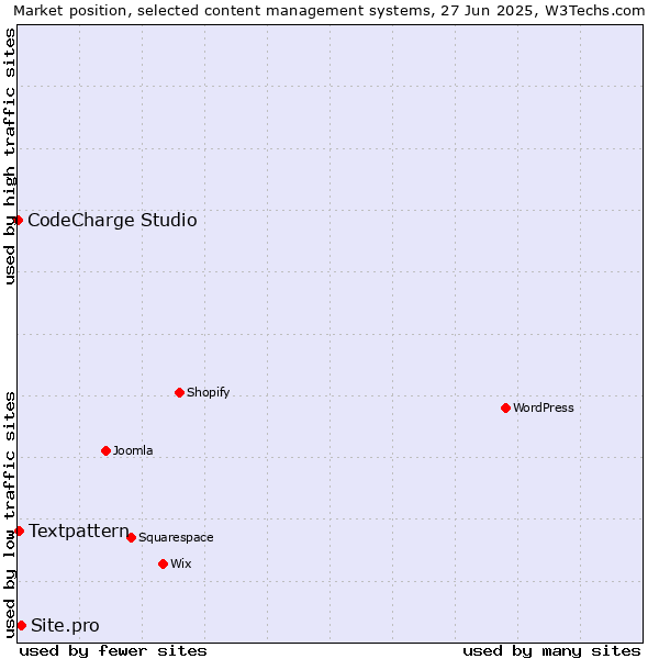 Market position of Site.pro vs. Textpattern vs. CodeCharge Studio