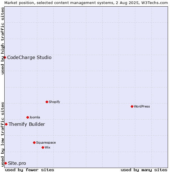Market position of Themify Builder vs. Site.pro vs. CodeCharge Studio