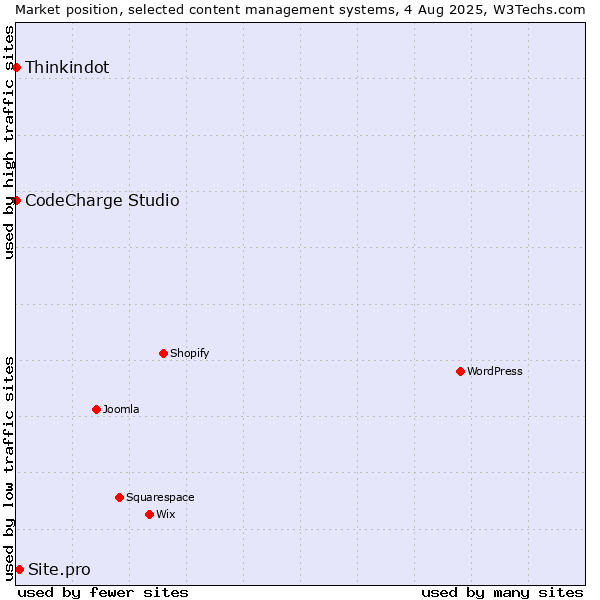 Market position of Site.pro vs. Thinkindot vs. CodeCharge Studio