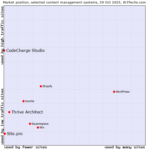 Market position of Thrive Architect vs. Site.pro vs. CodeCharge Studio