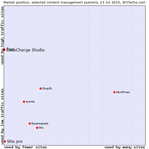 Market position of Site.pro vs. CodeCharge Studio vs. Trac