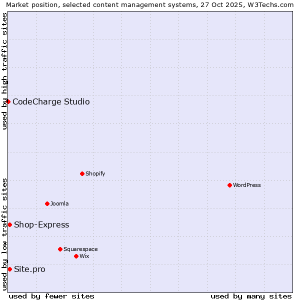 Market position of Shop-Express vs. Site.pro vs. CodeCharge Studio