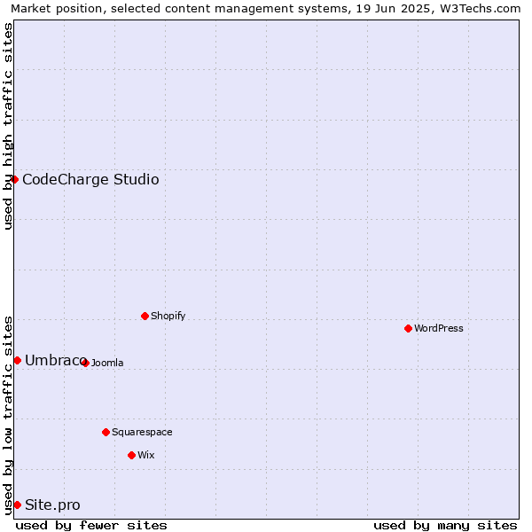 Market position of Umbraco vs. Site.pro vs. CodeCharge Studio