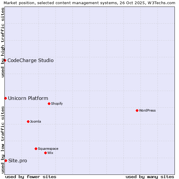 Market position of Site.pro vs. Unicorn Platform vs. CodeCharge Studio