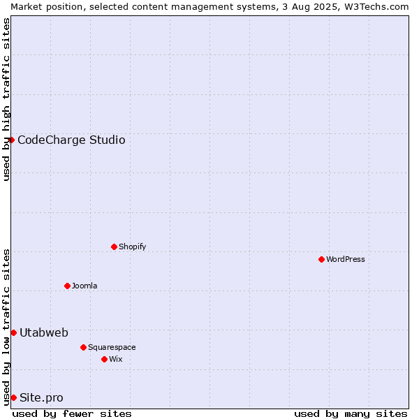 Market position of Site.pro vs. Utabweb vs. CodeCharge Studio