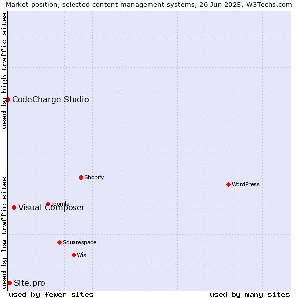 Market position of Visual Composer vs. Site.pro vs. CodeCharge Studio