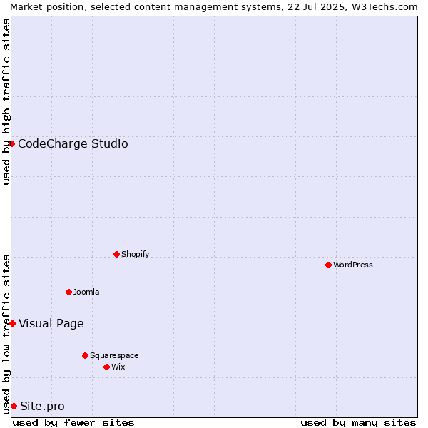 Market position of Site.pro vs. Visual Page vs. CodeCharge Studio