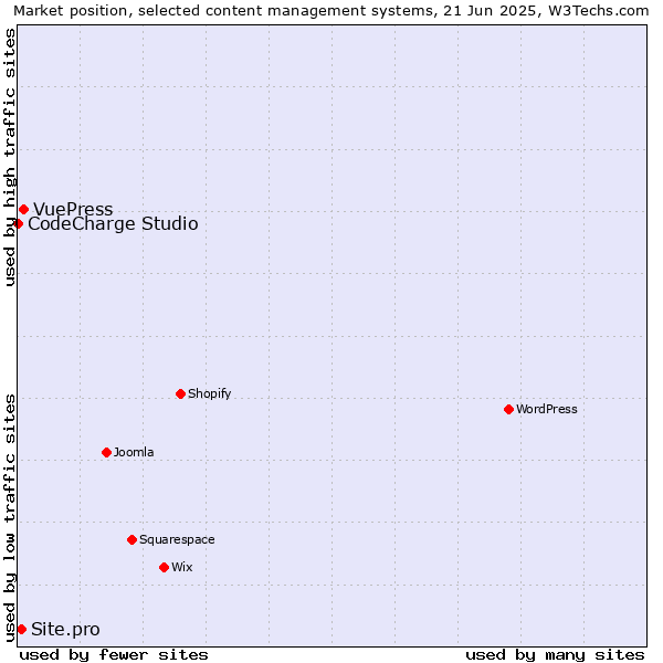 Market position of VuePress vs. Site.pro vs. CodeCharge Studio