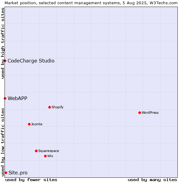 Market position of Site.pro vs. CodeCharge Studio vs. WebAPP
