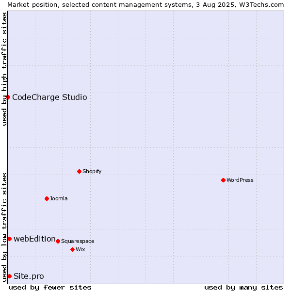 Market position of webEdition vs. Site.pro vs. CodeCharge Studio