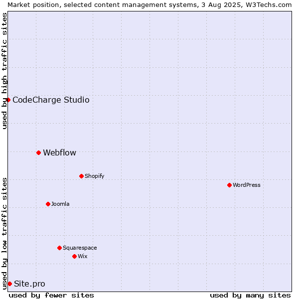 Market position of Webflow vs. Site.pro vs. CodeCharge Studio