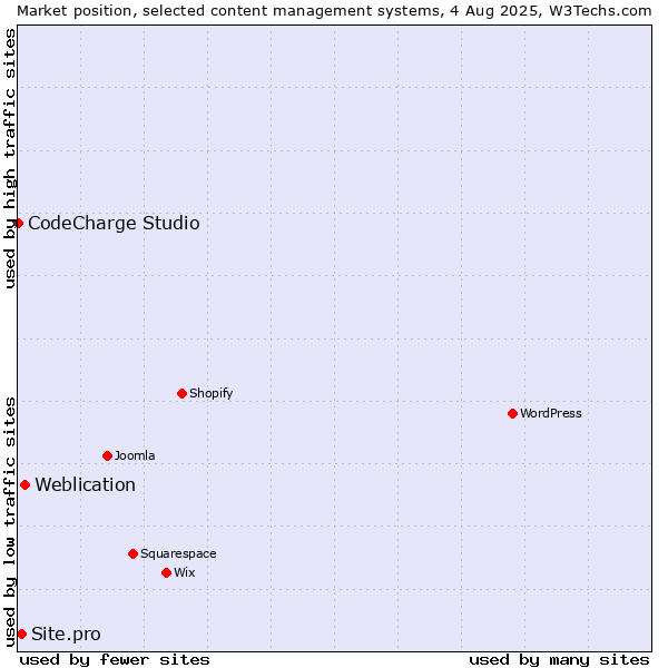 Market position of Weblication vs. Site.pro vs. CodeCharge Studio