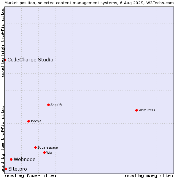 Market position of Webnode vs. Site.pro vs. CodeCharge Studio