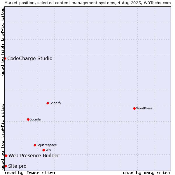 Market position of Web Presence Builder vs. Site.pro vs. CodeCharge Studio
