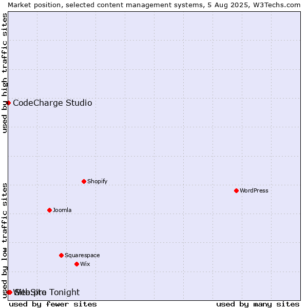 Market position of Site.pro vs. CodeCharge Studio vs. WebSite Tonight