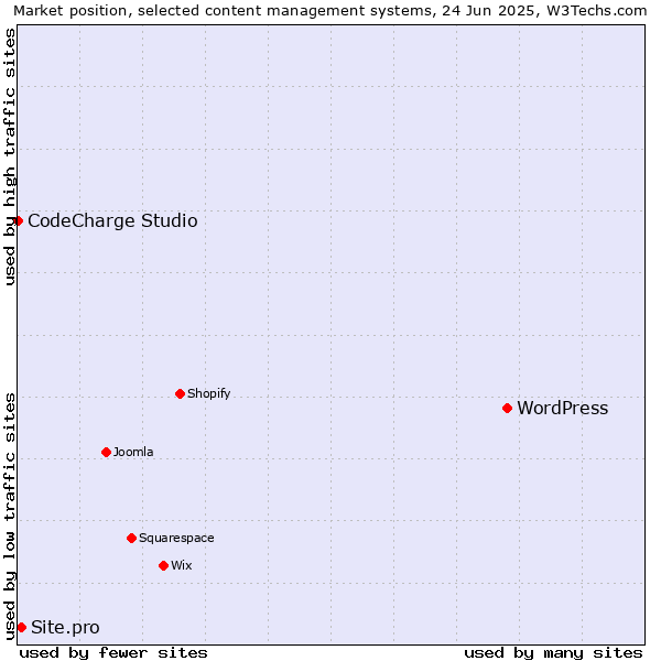 Market position of WordPress vs. Site.pro vs. CodeCharge Studio