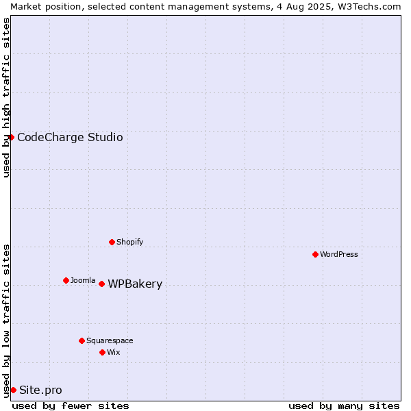 Market position of WPBakery vs. Site.pro vs. CodeCharge Studio