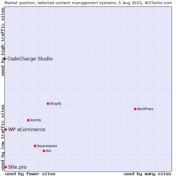 Market position of WP eCommerce vs. Site.pro vs. CodeCharge Studio