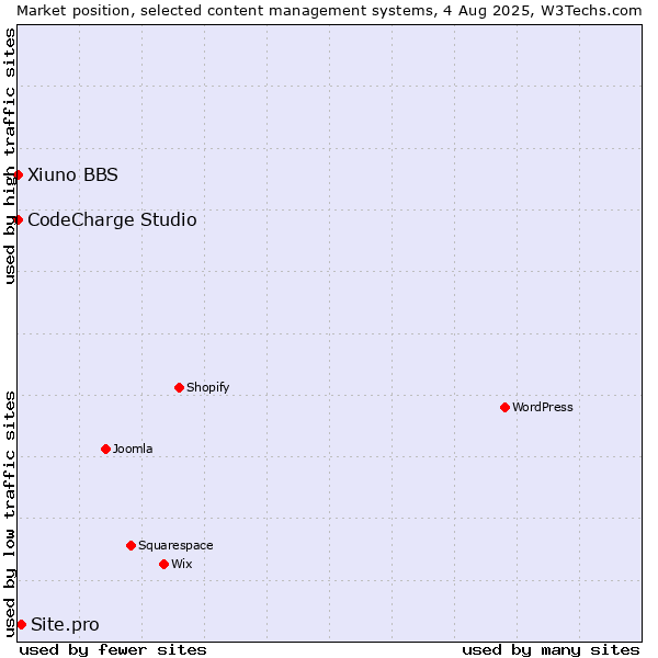 Market position of Site.pro vs. CodeCharge Studio vs. Xiuno BBS