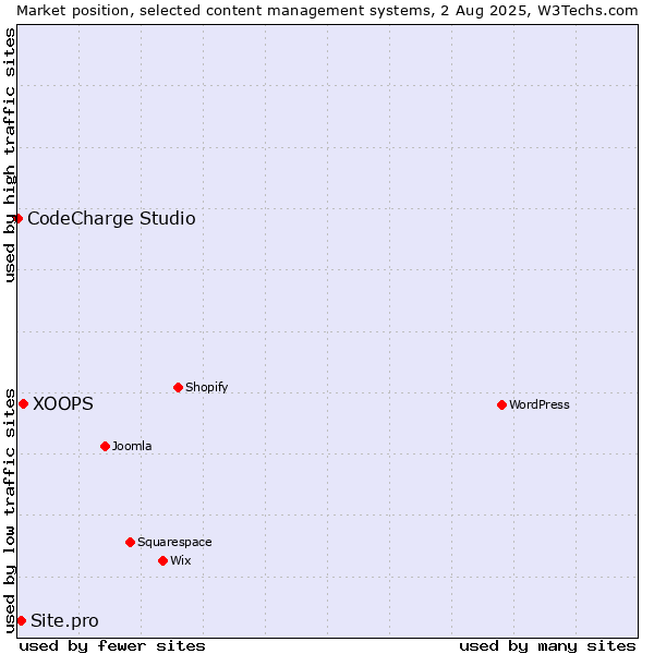 Market position of XOOPS vs. Site.pro vs. CodeCharge Studio