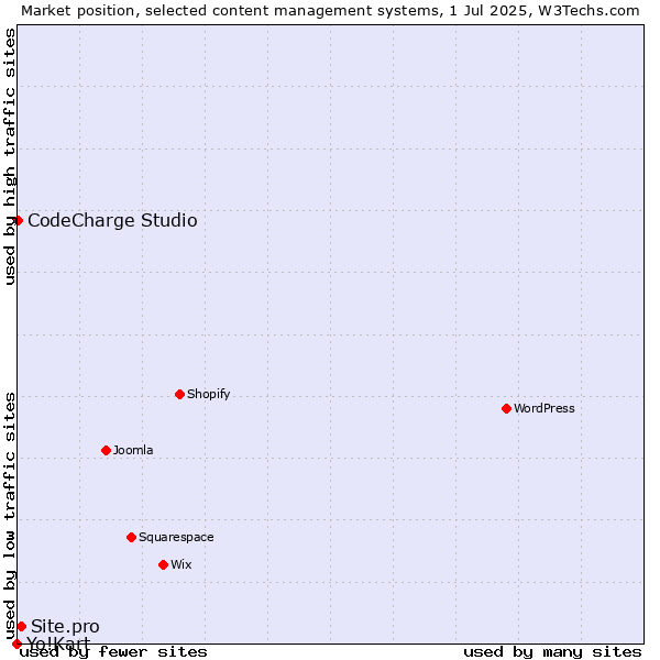 Market position of Site.pro vs. CodeCharge Studio vs. Yo!Kart