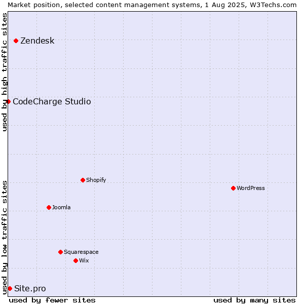 Market position of Zendesk vs. Site.pro vs. CodeCharge Studio