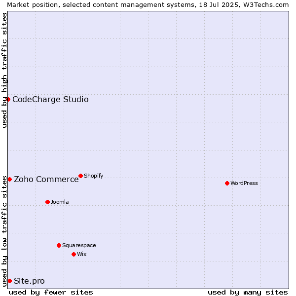 Market position of Zoho Commerce vs. Site.pro vs. CodeCharge Studio