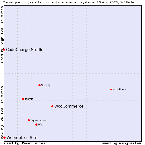 Market position of WooCommerce vs. Webmotors Sites vs. CodeCharge Studio