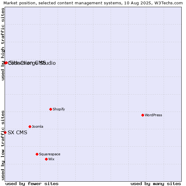 Market position of Sitevision CMS vs. CodeCharge Studio vs. SX CMS