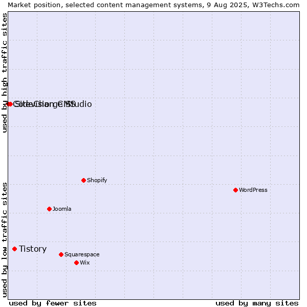 Market position of Tistory vs. Sitevision CMS vs. CodeCharge Studio