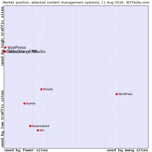 Market position of VuePress vs. Sitevision CMS vs. CodeCharge Studio