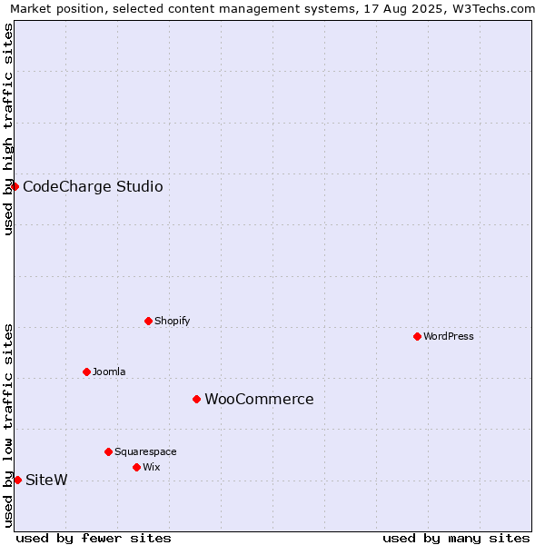Market position of WooCommerce vs. SiteW vs. CodeCharge Studio